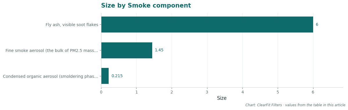 Size by Smoke component