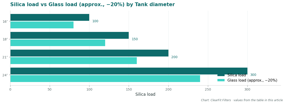 Silica load vs Glass load (approx., −20%) by Tank diameter