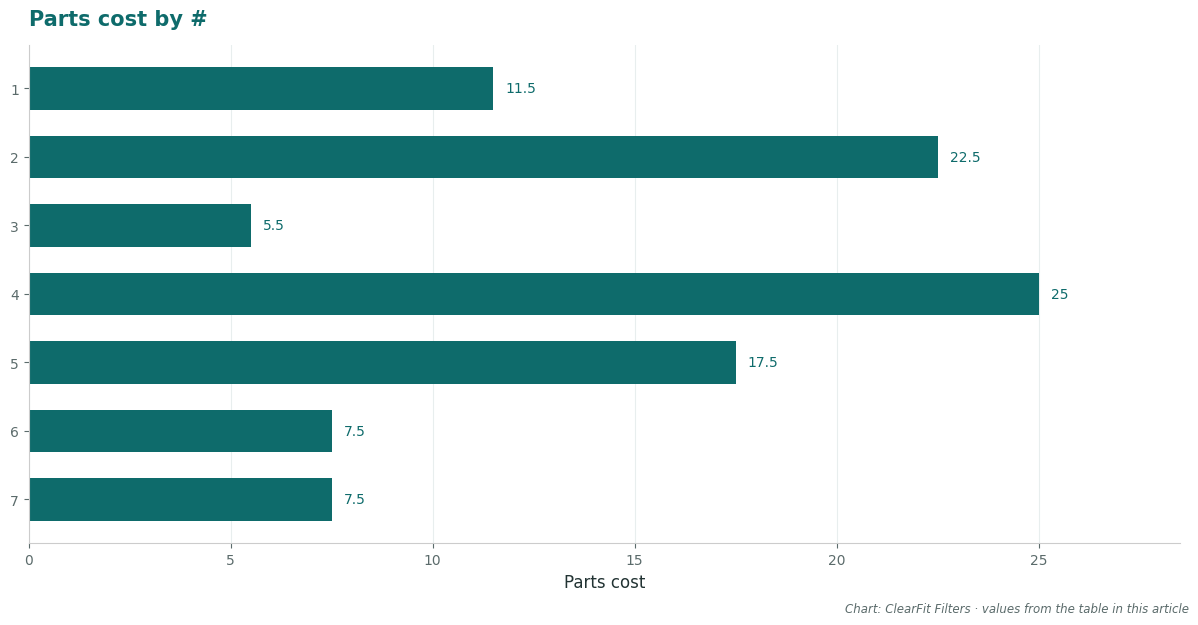 Parts cost by #