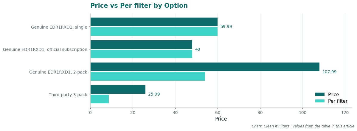 Price vs Per filter by Option