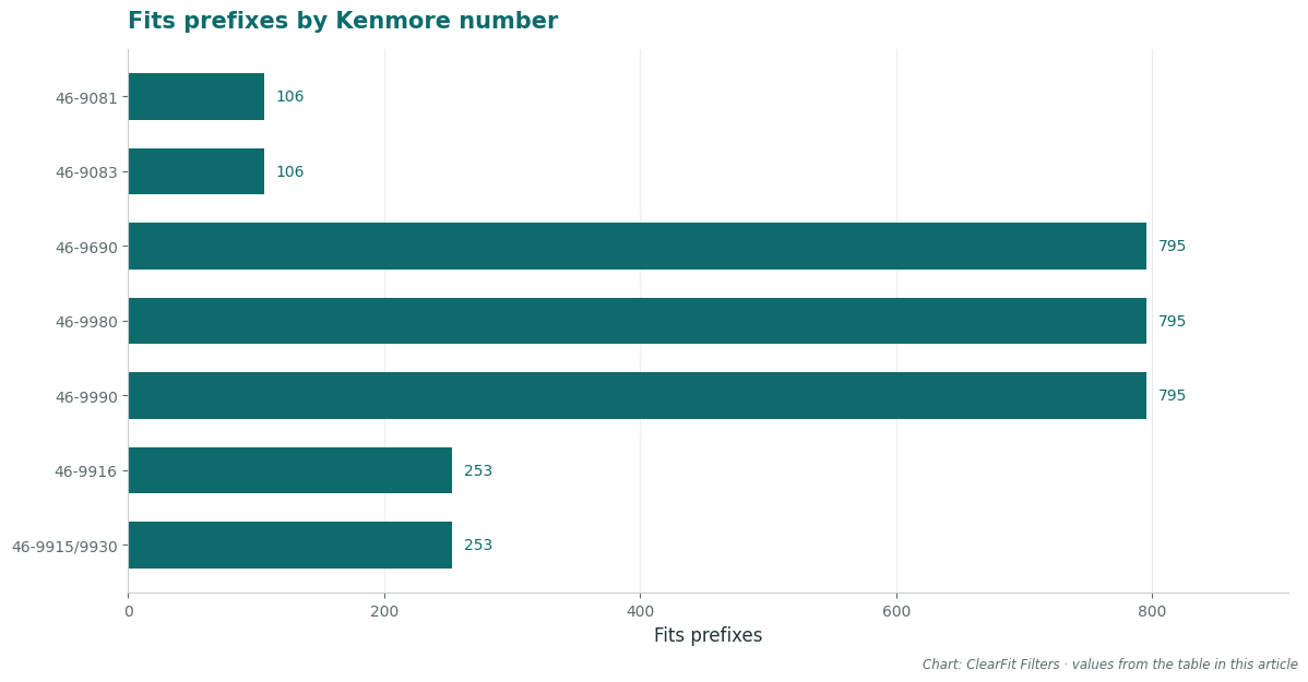 Fits prefixes by Kenmore number