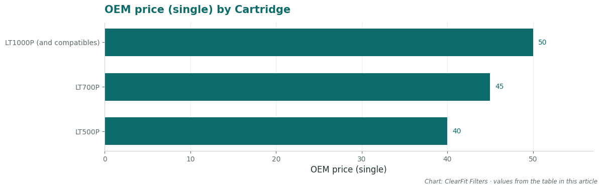 OEM price (single) by Cartridge