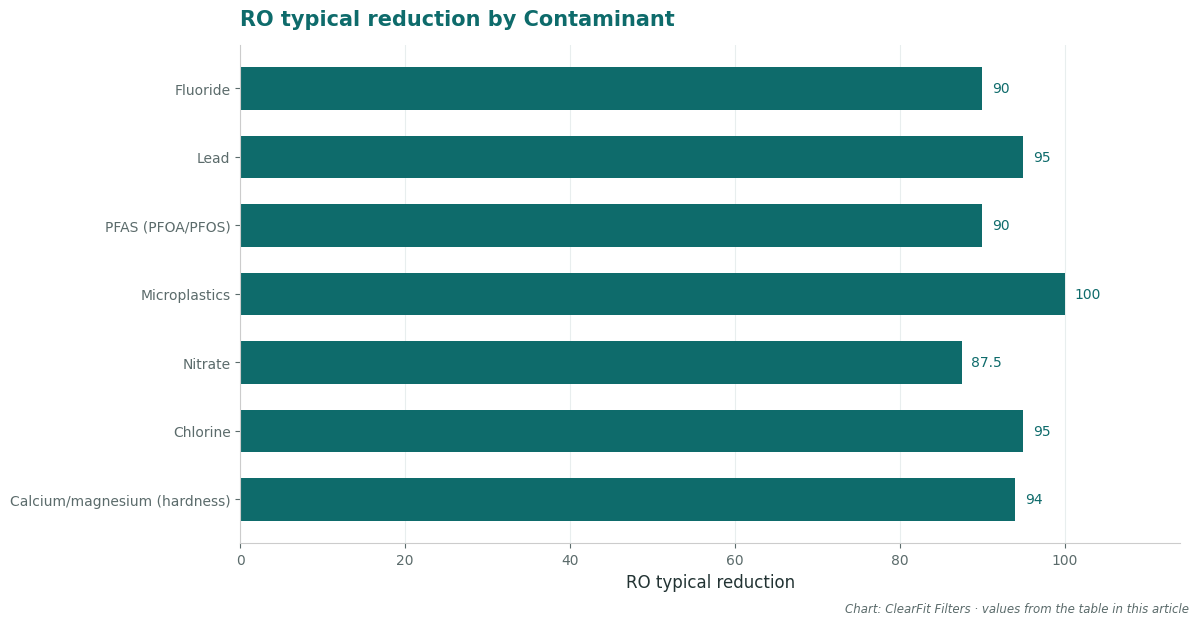 RO typical reduction by Contaminant