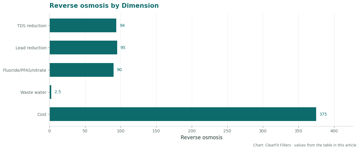 Reverse osmosis by Dimension