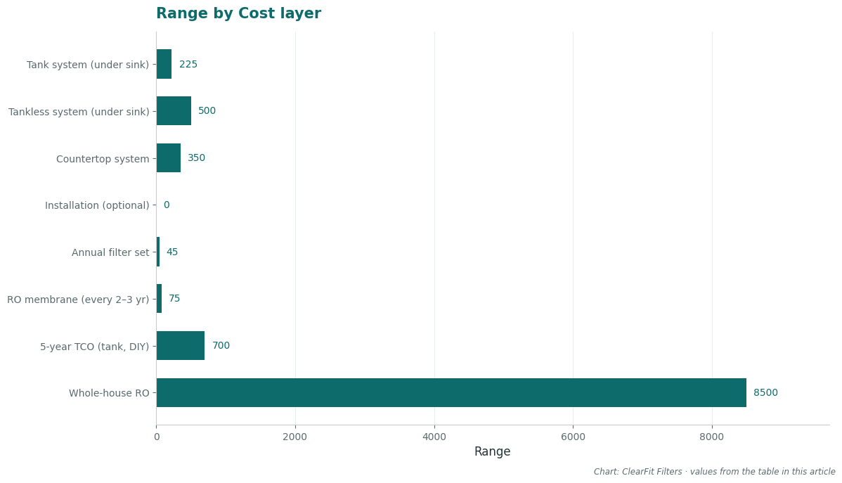 Range by Cost layer