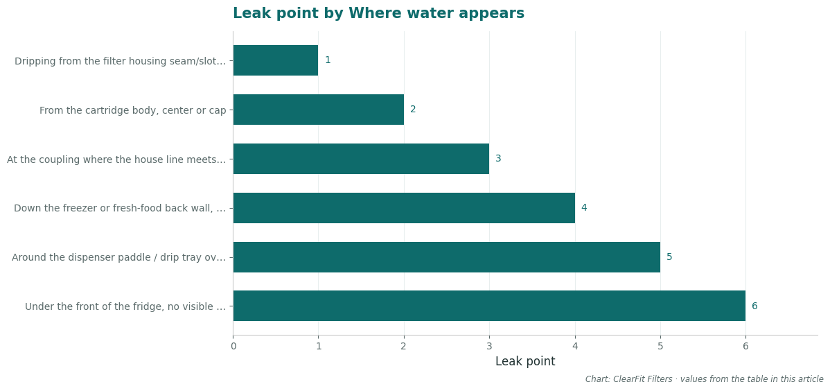 Leak point by Where water appears