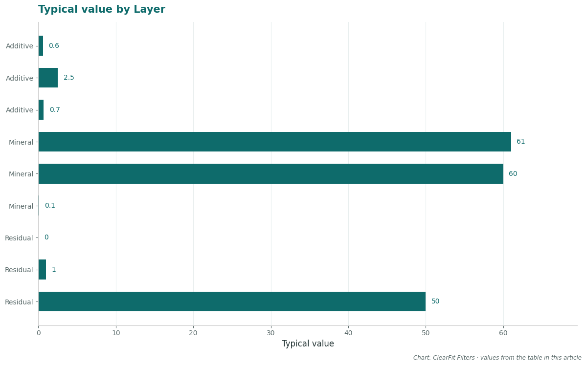 Typical value by Layer