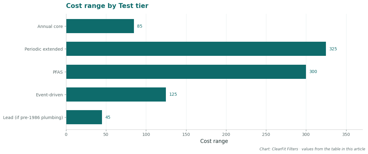 Cost range by Test tier