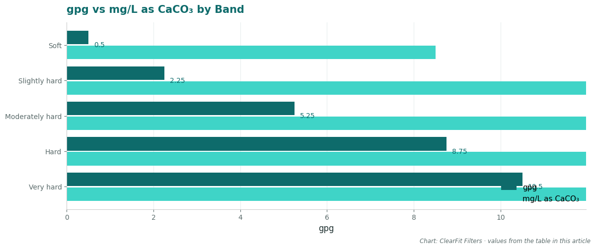 gpg vs mg/L as CaCO₃ by Band