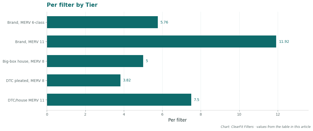 Per filter by Tier