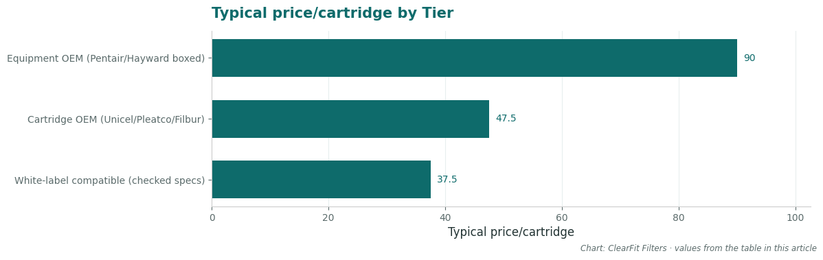 Typical price/cartridge by Tier