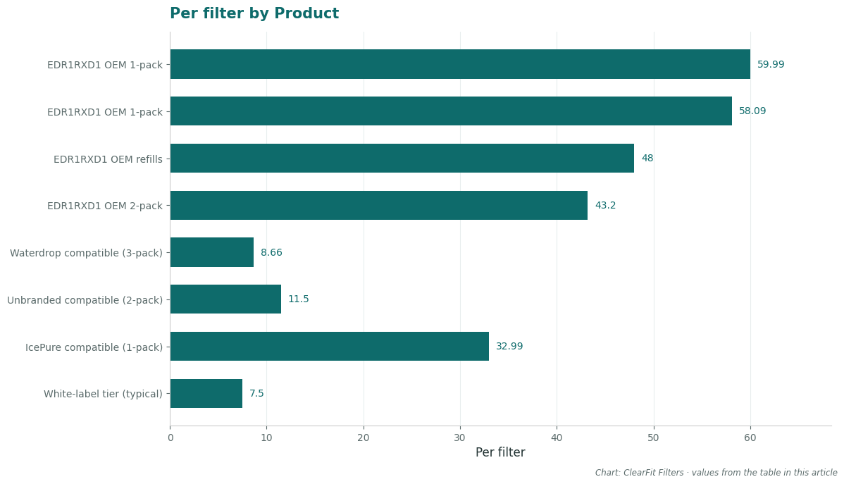 Per filter by Product