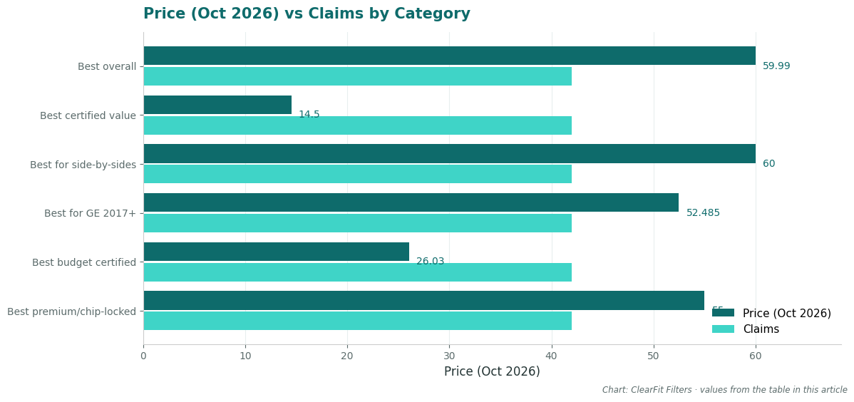 Price (Oct 2026) vs Claims by Category