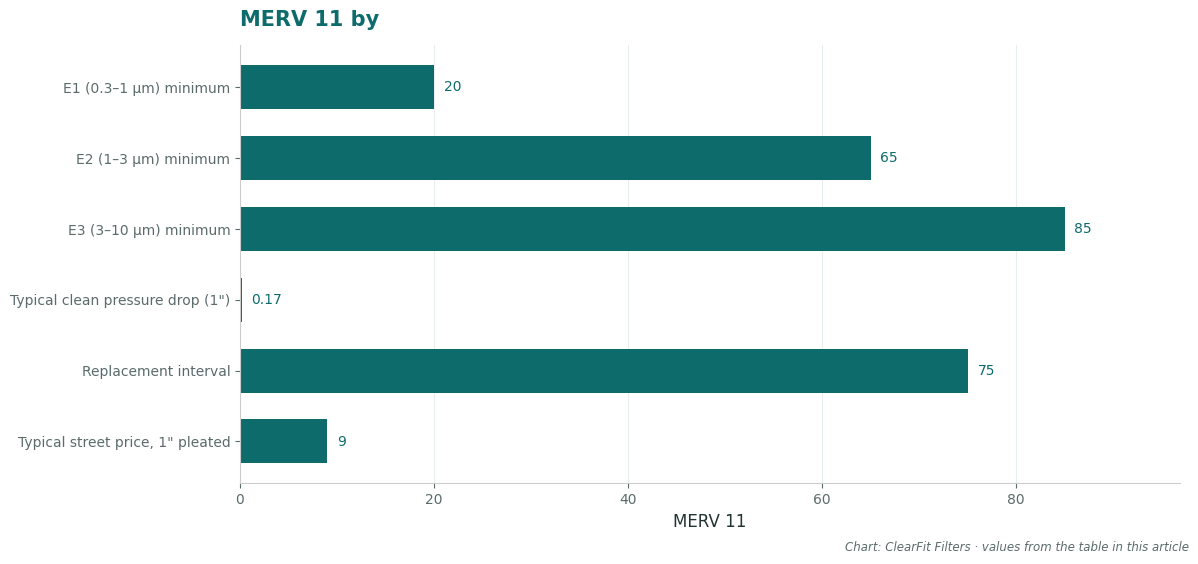 MERV 11 by 