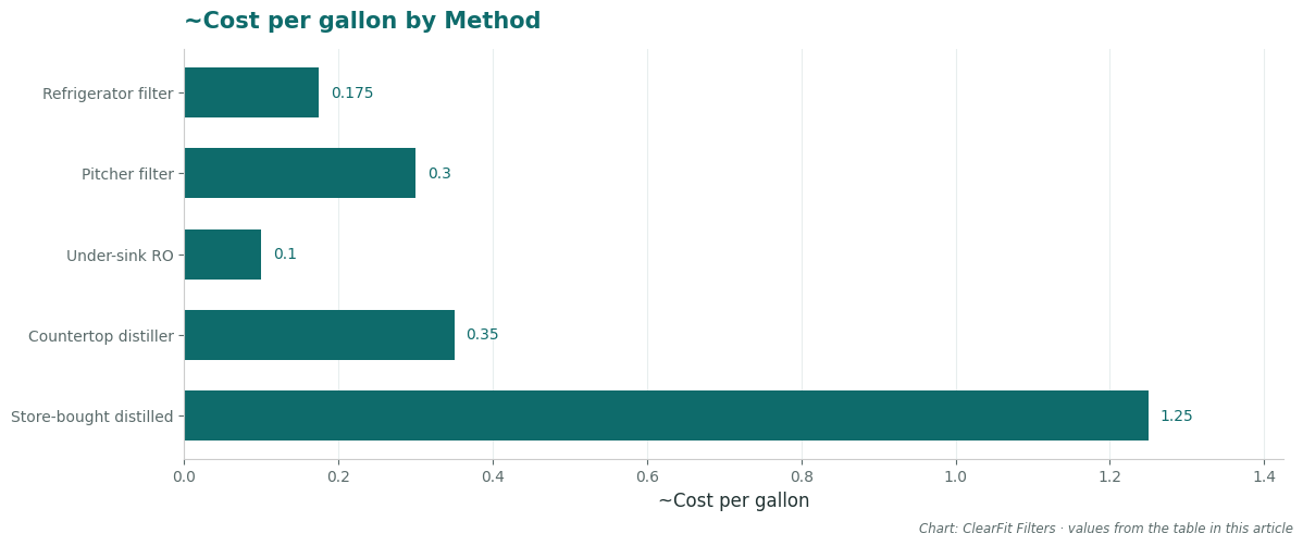 ~Cost per gallon by Method