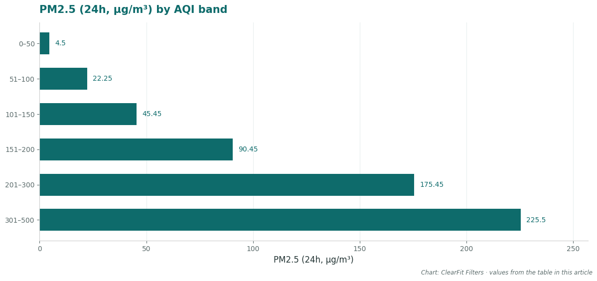 PM2.5 (24h, µg/m³) by AQI band
