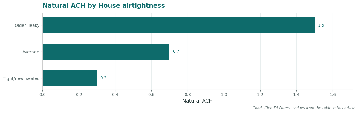 Natural ACH by House airtightness