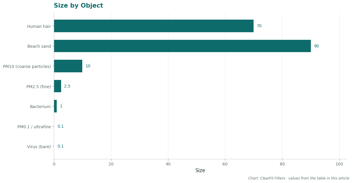 Size by Object