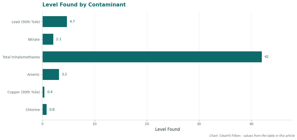 Level Found by Contaminant