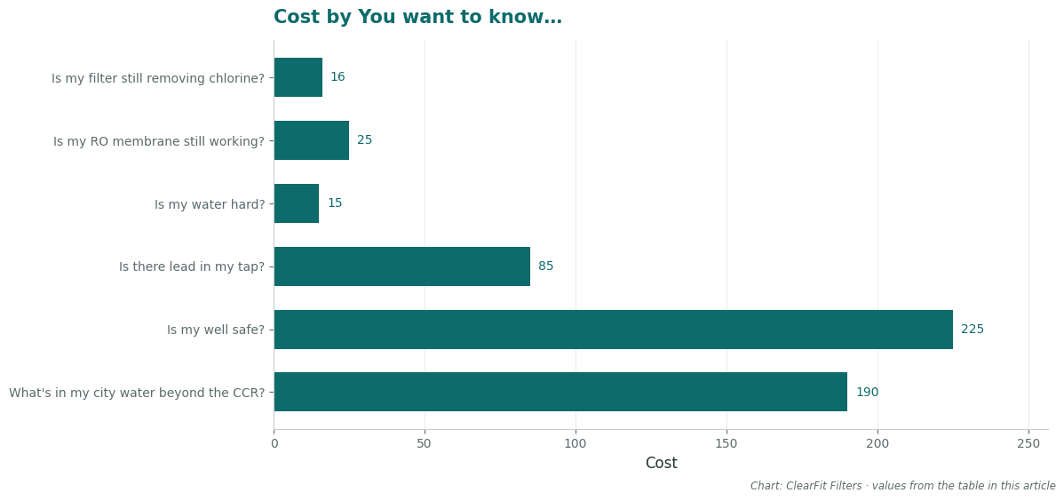 Cost by You want to know…