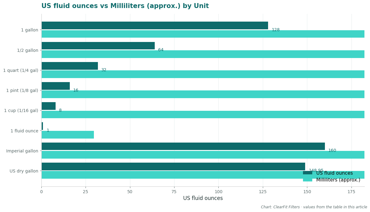 US fluid ounces vs Milliliters (approx.) by Unit