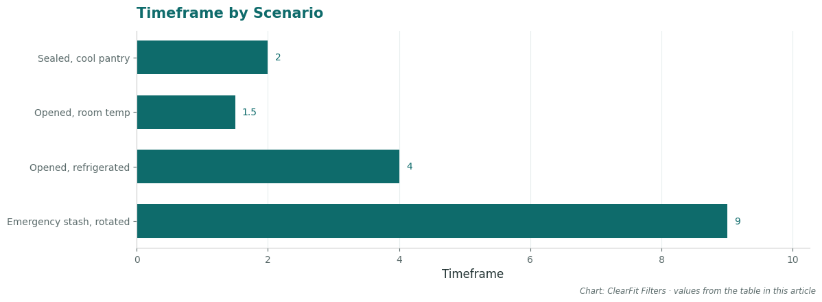 Timeframe by Scenario