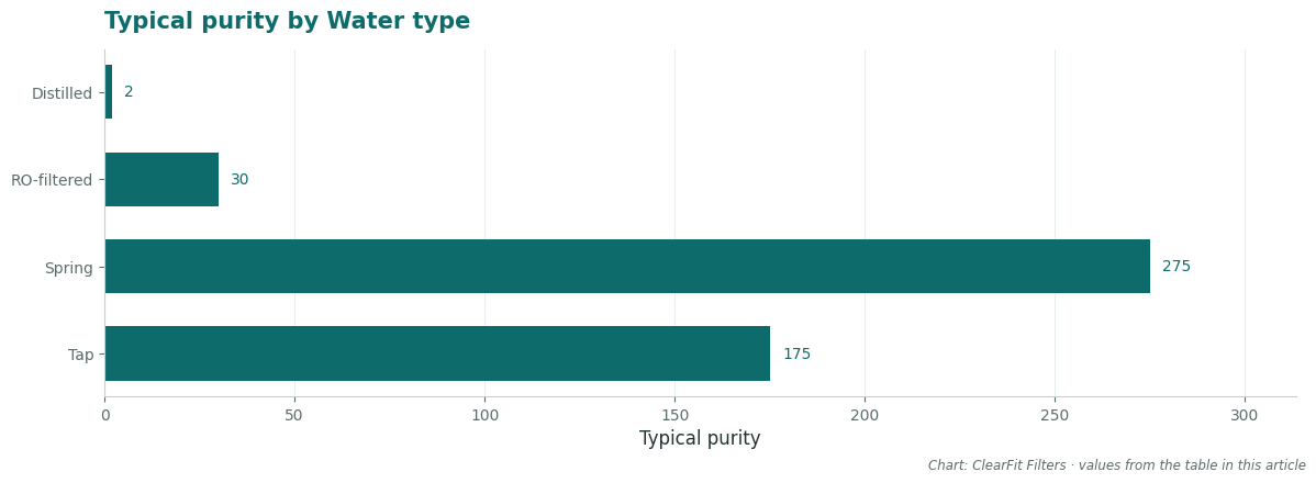 Typical purity by Water type