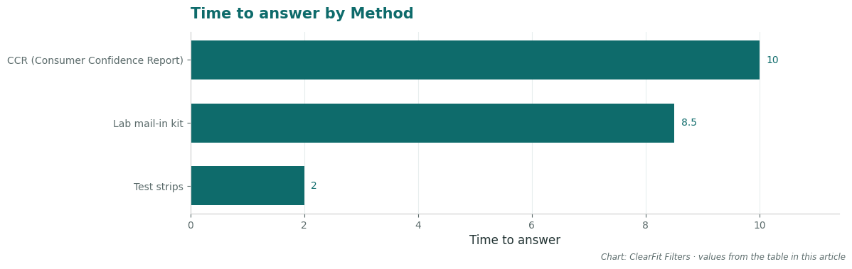Time to answer by Method