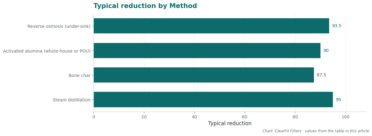 Typical reduction by Method