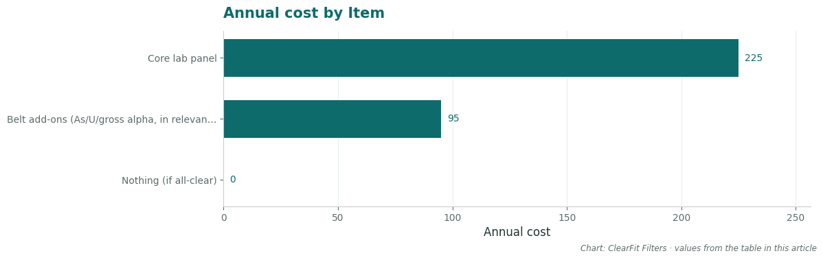 Annual cost by Item