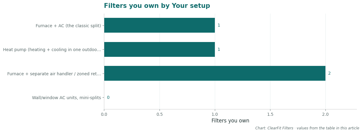 Filters you own by Your setup