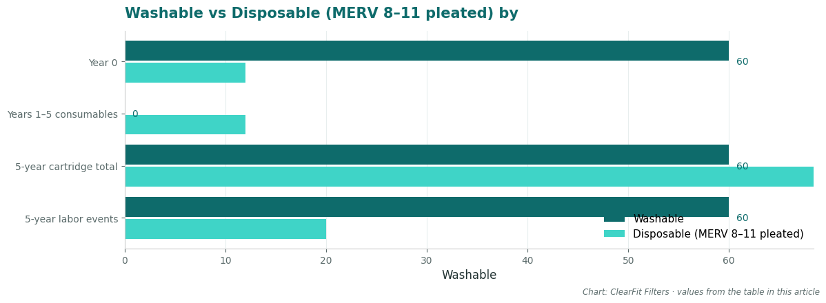 Washable vs Disposable (MERV 8–11 pleated) by 