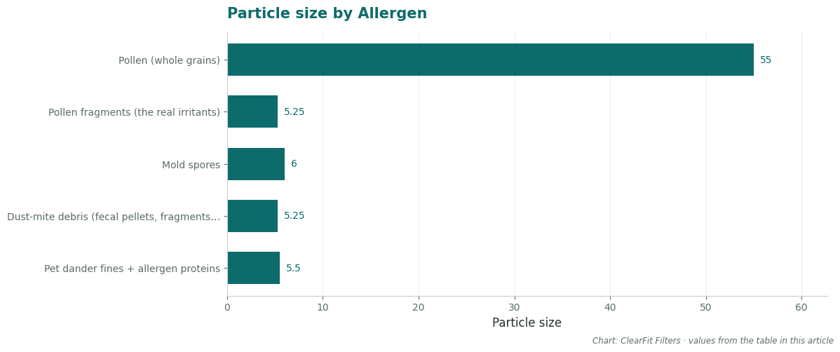 Particle size by Allergen