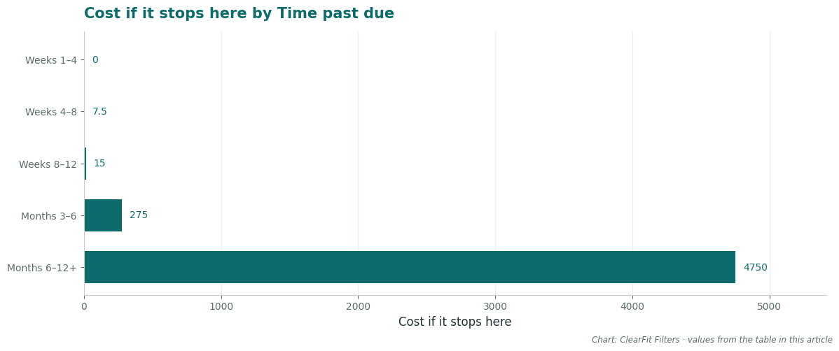 Cost if it stops here by Time past due