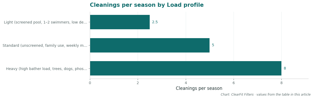 Cleanings per season by Load profile