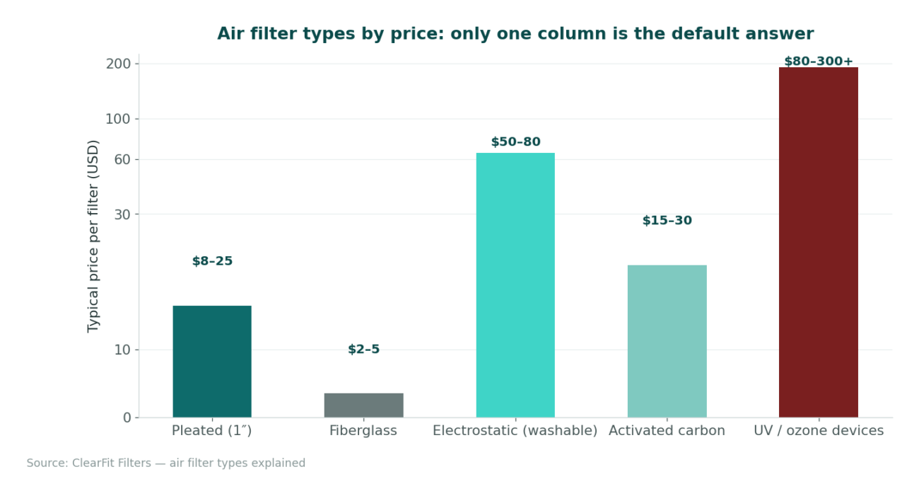 Pleated versus fiberglass versus electrostatic versus carbon - price, capture and lifespan