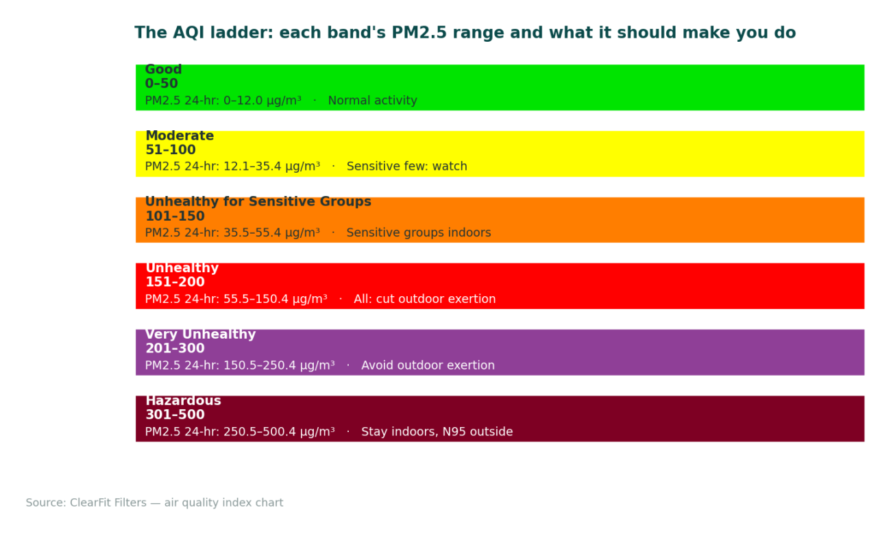 AQI bands with PM2.5 breakpoints, health meaning and the action each band demands