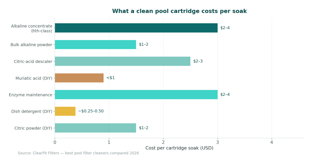 Cost per cartridge soak for leading pool filter cleaner categories