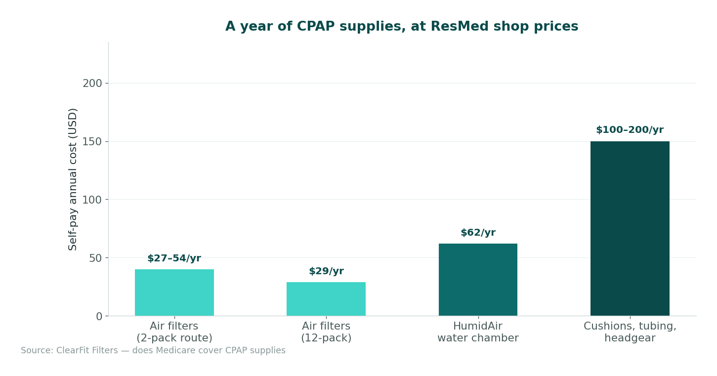 Medicare replacement intervals versus self-pay annual cost for CPAP supplies