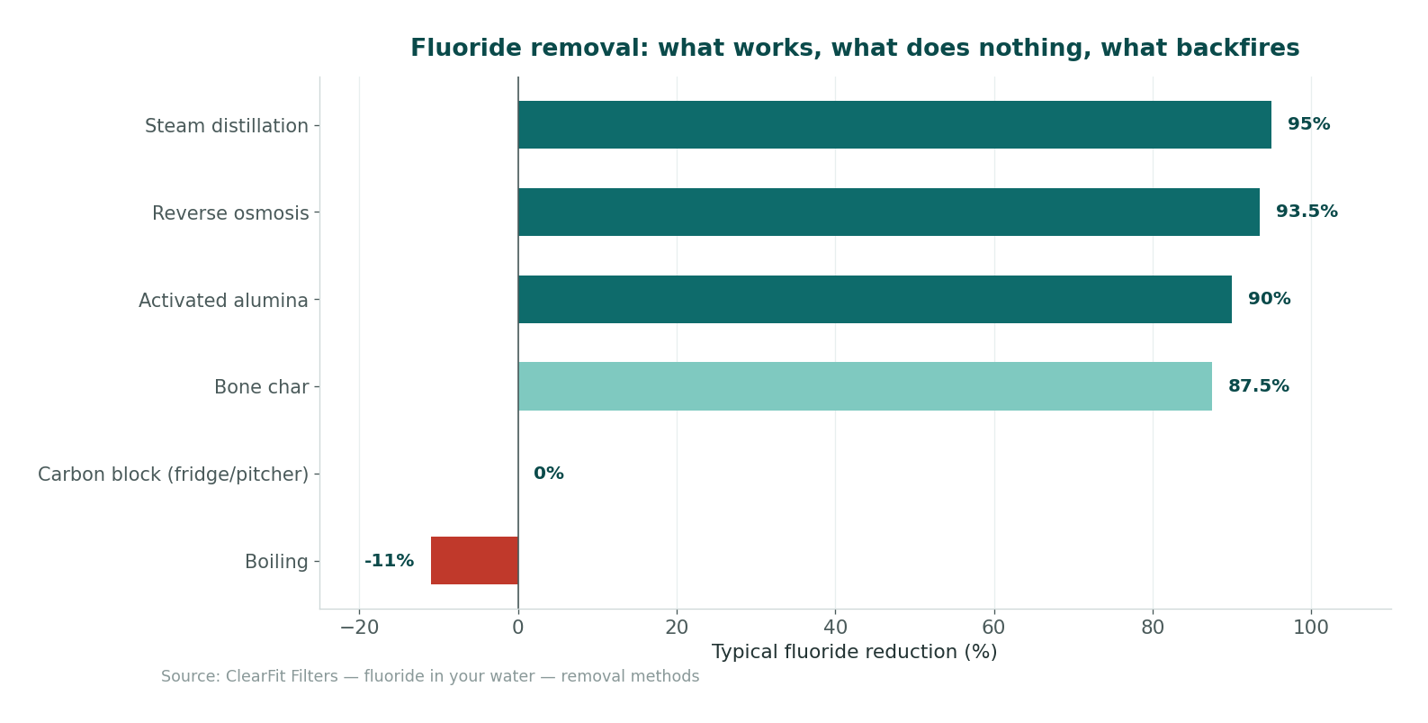 Typical fluoride reduction by treatment method, with the certification to demand