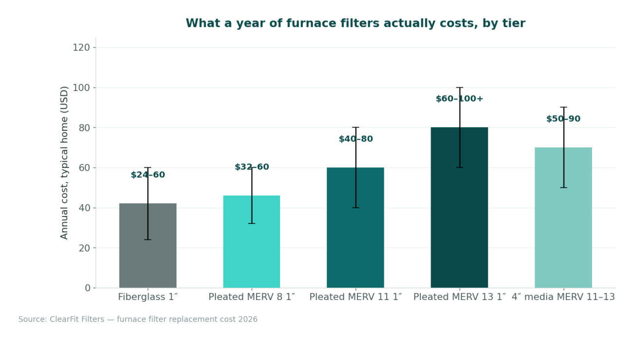 Annual furnace filter cost by MERV tier for a typical home