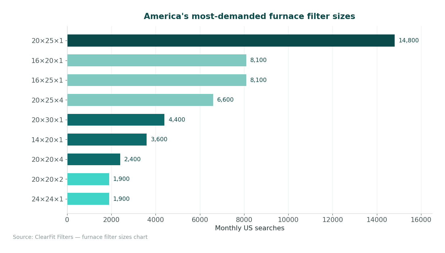 Most-searched furnace filter sizes in the US, by monthly search volume