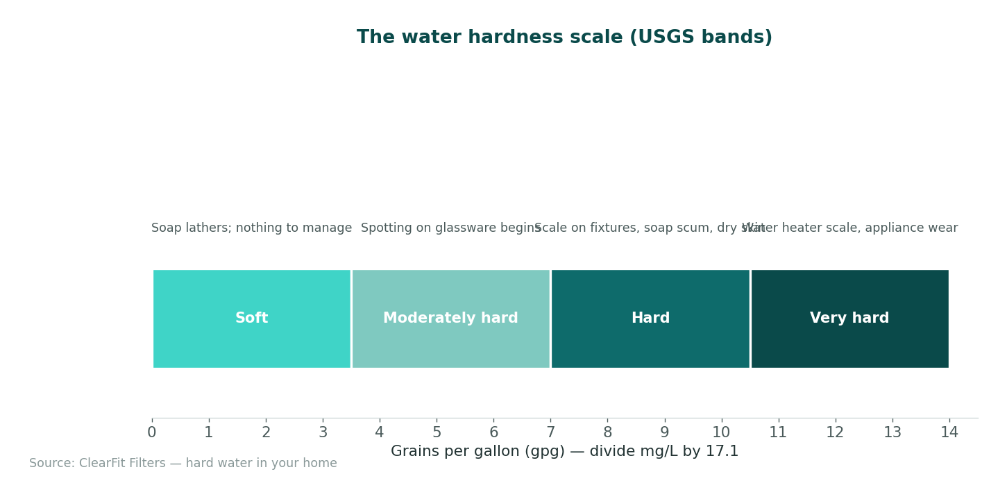 Water hardness scale - grains per gallon and mg/L with USGS labels