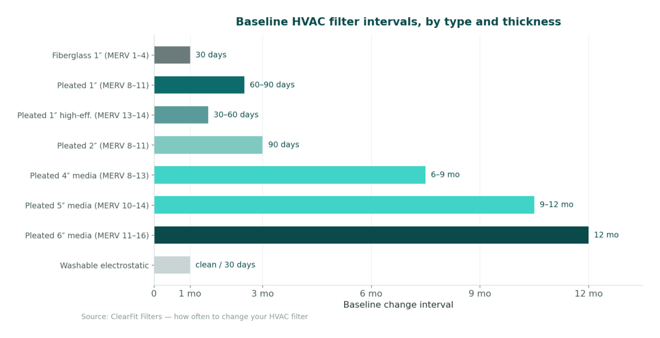 Baseline replacement intervals by HVAC filter type and thickness