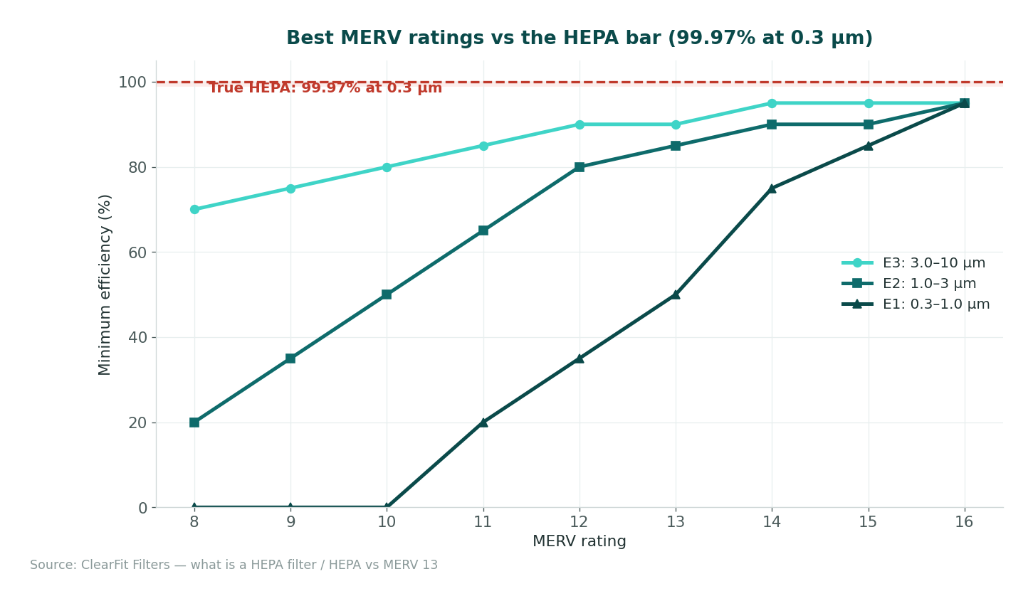 Minimum efficiency by particle-size band (E1/E2/E3) for MERV 8-13