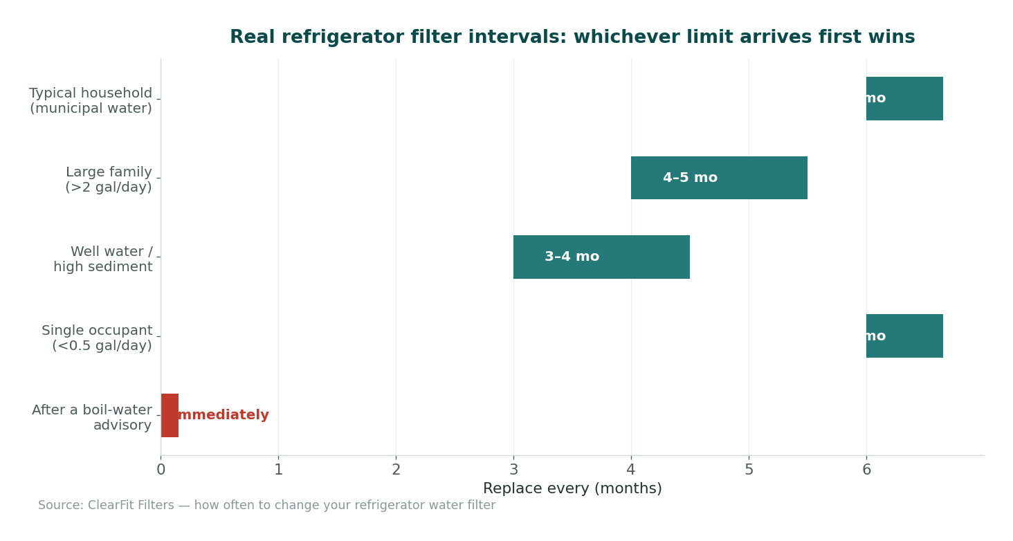 Real replacement intervals by household situation - whichever limit arrives first wins