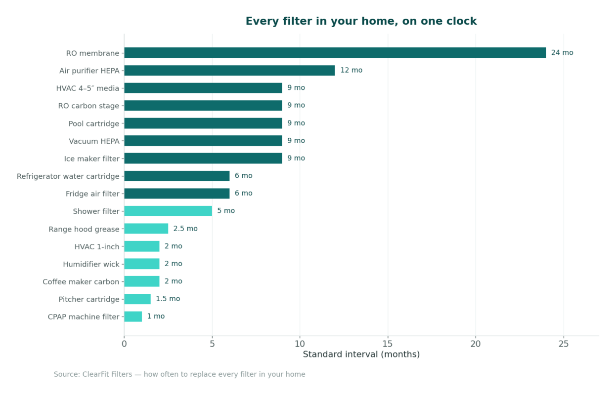 Replacement intervals for every filter in a home, from fridge to furnace to pool