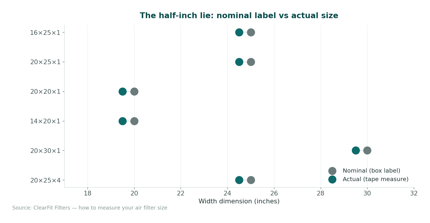 Nominal box label versus actual tape-measure dimensions - the half-inch gap