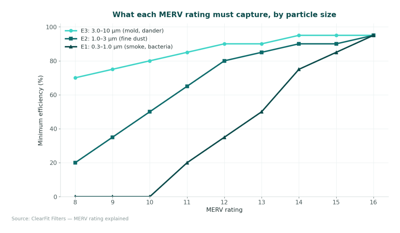 MERV 8 versus MERV 11 and 13 - minimum efficiency by particle size band