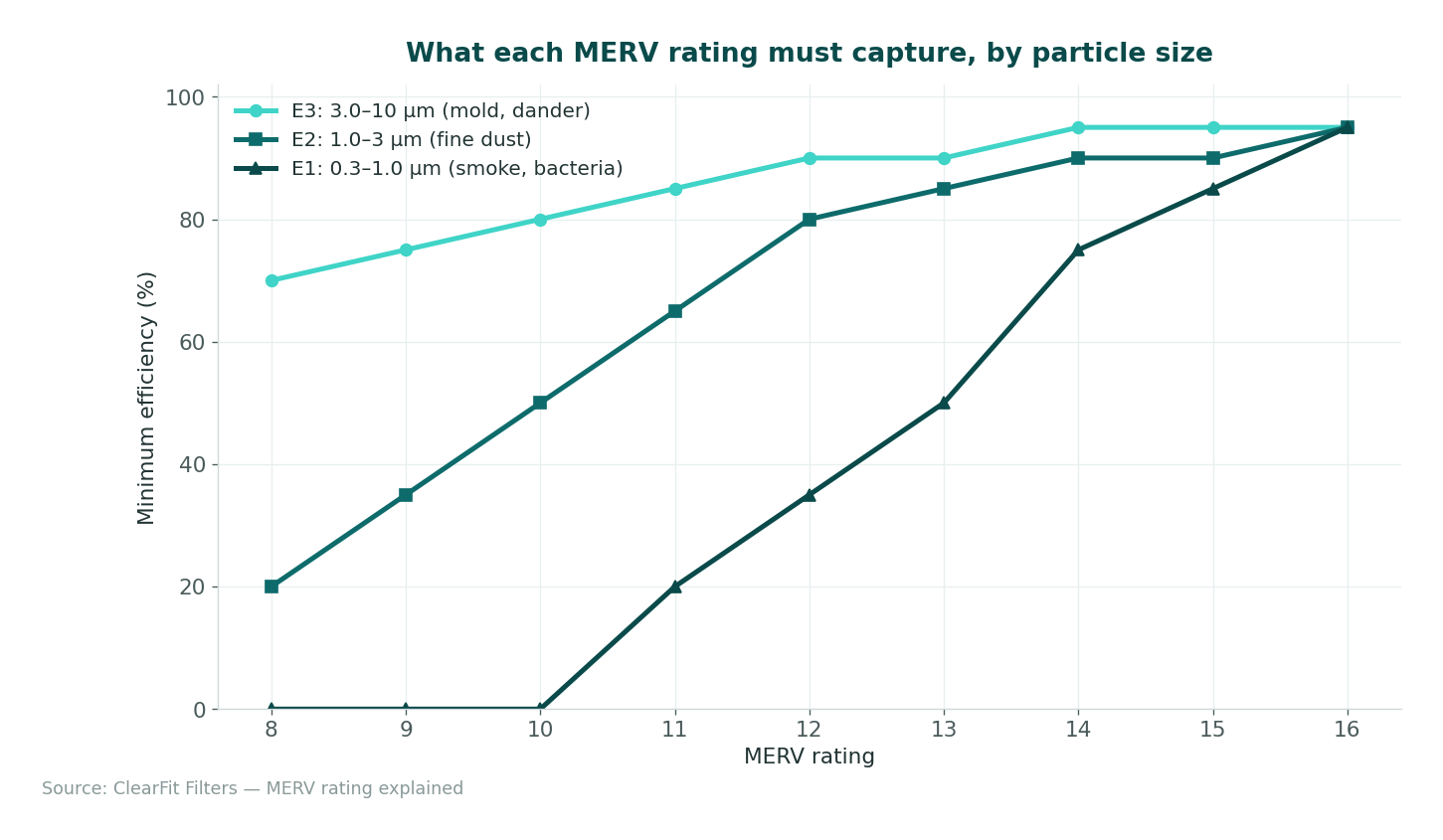 MERV 8 versus MERV 11 and 13 - minimum efficiency by particle size band